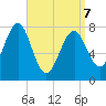 Popham Beach tide chart for Thursday, April 7, 2022