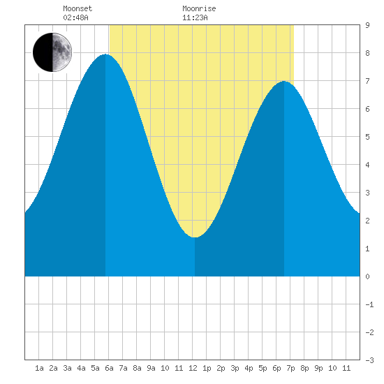 Popham Beach tide chart for Saturday, April 9, 2022