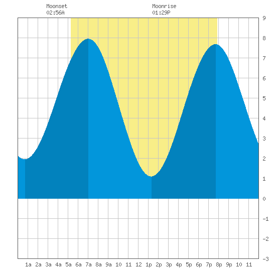 Popham Beach tide chart for Tuesday, May 10, 2022
