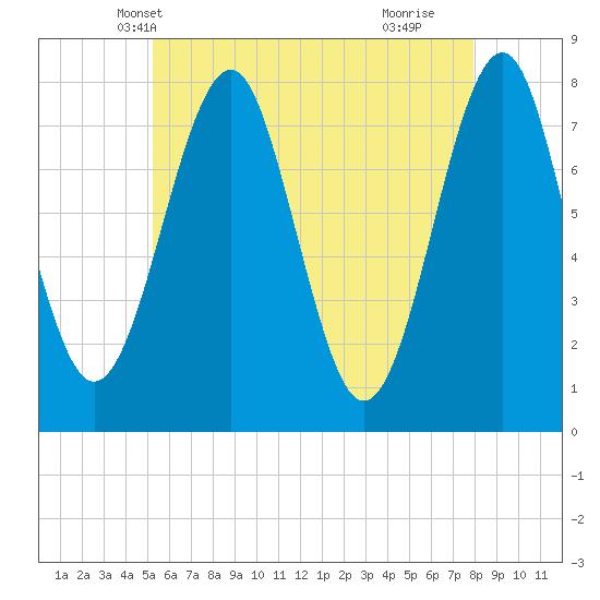 Popham Beach tide chart for Thursday, May 12, 2022