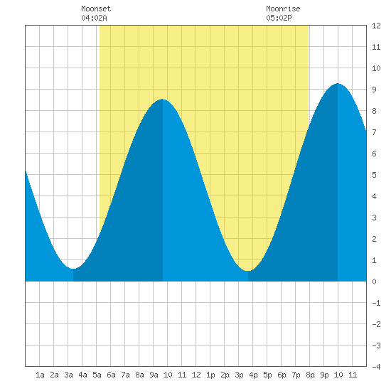 Popham Beach tide chart for Friday, May 13, 2022