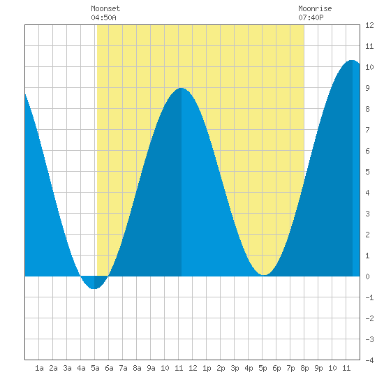 Popham Beach tide chart for Sunday, May 15, 2022