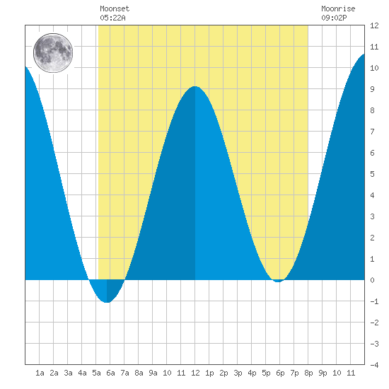 Popham Beach tide chart for Monday, May 16, 2022