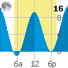 Popham Beach tide chart for Monday, May 16, 2022