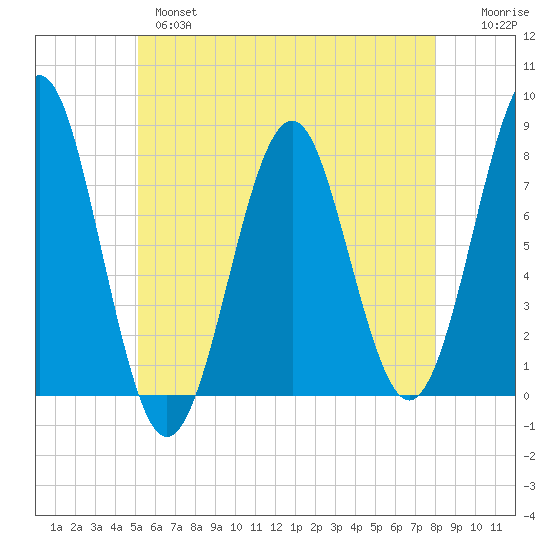 Popham Beach tide chart for Tuesday, May 17, 2022