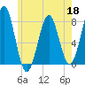 Popham Beach tide chart for Wednesday, May 18, 2022