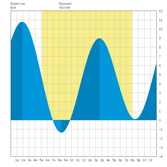 Popham Beach tide chart for Thursday, May 19, 2022