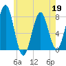 Popham Beach tide chart for Thursday, May 19, 2022