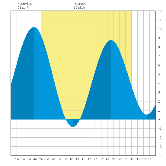 Popham Beach tide chart for Saturday, May 21, 2022