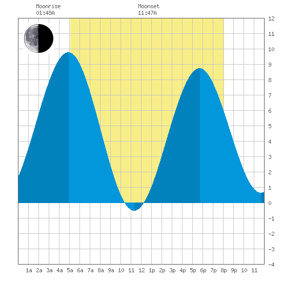 Popham Beach tide chart for Sunday, May 22, 2022