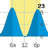 Popham Beach tide chart for Monday, May 23, 2022