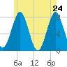Popham Beach tide chart for Tuesday, May 24, 2022
