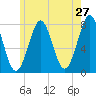 Popham Beach tide chart for Friday, May 27, 2022