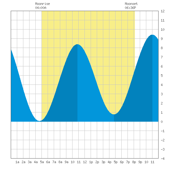Popham Beach tide chart for Saturday, May 28, 2022