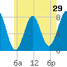 Popham Beach tide chart for Sunday, May 29, 2022
