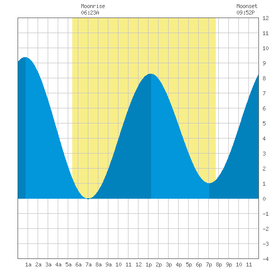 Popham Beach tide chart for Monday, May 2, 2022