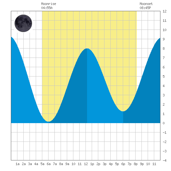 Popham Beach tide chart for Monday, May 30, 2022