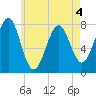 Popham Beach tide chart for Wednesday, May 4, 2022
