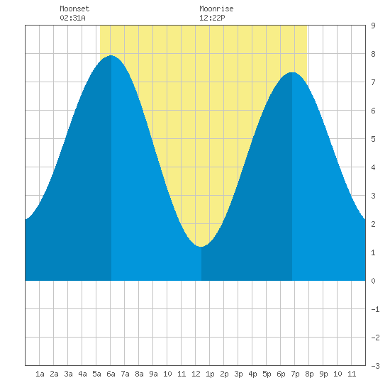 Popham Beach tide chart for Monday, May 9, 2022