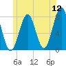 Popham Beach tide chart for Sunday, June 12, 2022