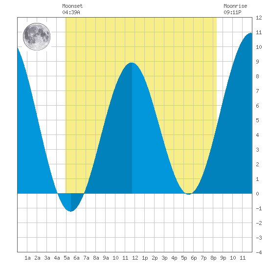 Popham Beach tide chart for Tuesday, June 14, 2022