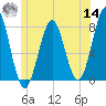 Popham Beach tide chart for Tuesday, June 14, 2022