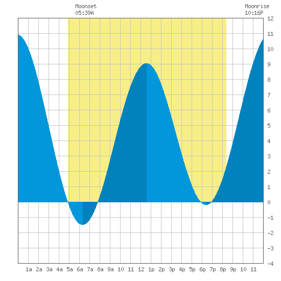Popham Beach tide chart for Wednesday, June 15, 2022