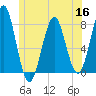 Popham Beach tide chart for Thursday, June 16, 2022
