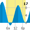 Popham Beach tide chart for Friday, June 17, 2022