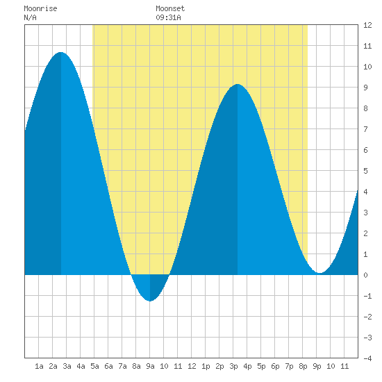 Popham Beach tide chart for Saturday, June 18, 2022