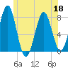 Popham Beach tide chart for Saturday, June 18, 2022