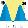 Popham Beach tide chart for Monday, June 20, 2022