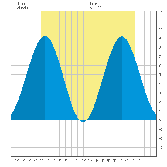 Popham Beach tide chart for Tuesday, June 21, 2022