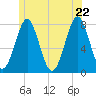 Popham Beach tide chart for Wednesday, June 22, 2022