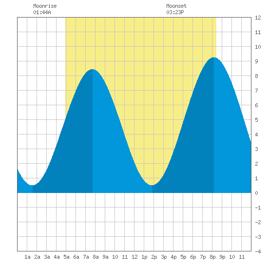Popham Beach tide chart for Thursday, June 23, 2022