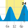 Popham Beach tide chart for Friday, June 24, 2022