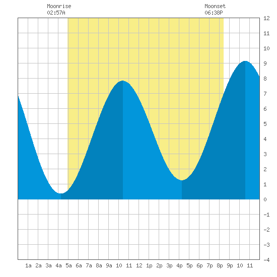 Popham Beach tide chart for Sunday, June 26, 2022