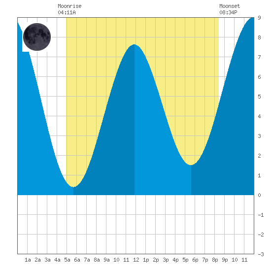 Popham Beach tide chart for Tuesday, June 28, 2022