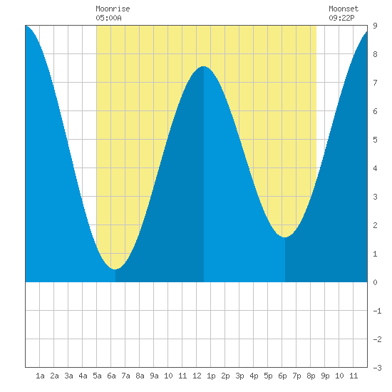 Popham Beach tide chart for Wednesday, June 29, 2022