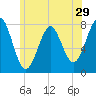 Popham Beach tide chart for Wednesday, June 29, 2022