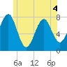 Popham Beach tide chart for Saturday, June 4, 2022