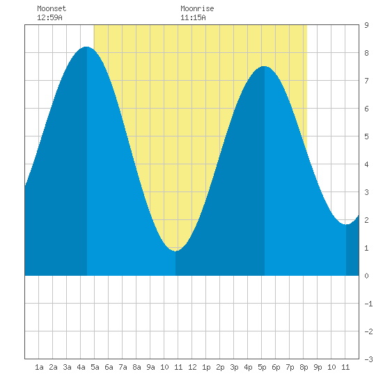 Popham Beach tide chart for Monday, June 6, 2022