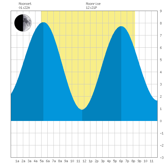 Popham Beach tide chart for Tuesday, June 7, 2022