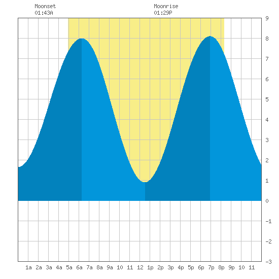 Popham Beach tide chart for Wednesday, June 8, 2022