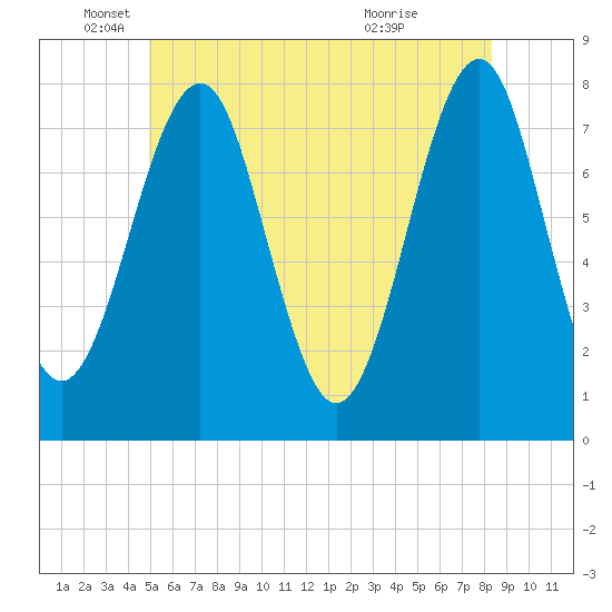 Popham Beach tide chart for Thursday, June 9, 2022