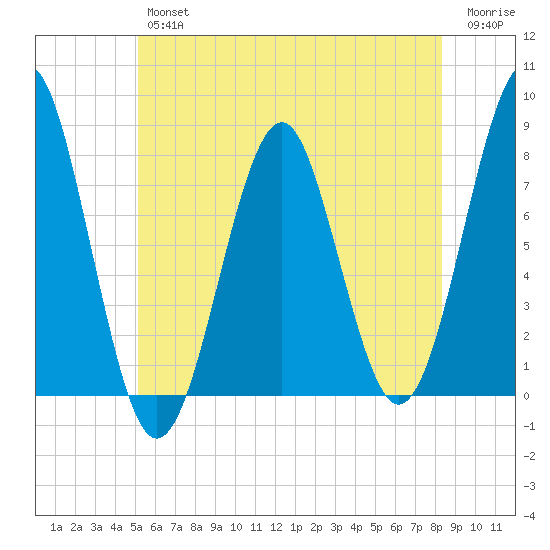 Popham Beach tide chart for Thursday, July 14, 2022