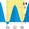 Popham Beach tide chart for Thursday, July 14, 2022