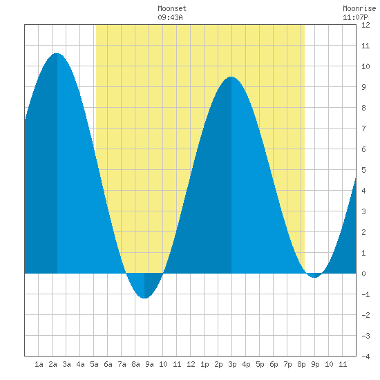 Popham Beach tide chart for Sunday, July 17, 2022