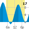 Popham Beach tide chart for Sunday, July 17, 2022