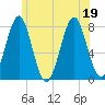 Popham Beach tide chart for Tuesday, July 19, 2022
